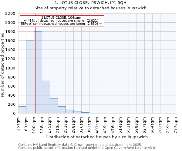 1, LOTUS CLOSE, IPSWICH, IP1 5QH: Size of property relative to detached houses houses in Ipswich