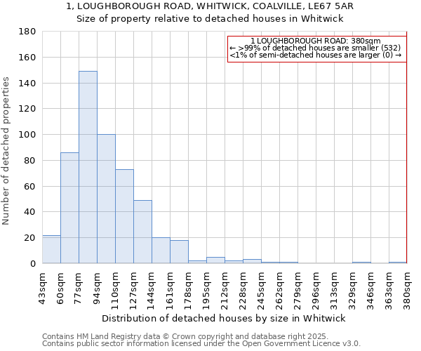 1, LOUGHBOROUGH ROAD, WHITWICK, COALVILLE, LE67 5AR: Size of property relative to detached houses houses in Whitwick