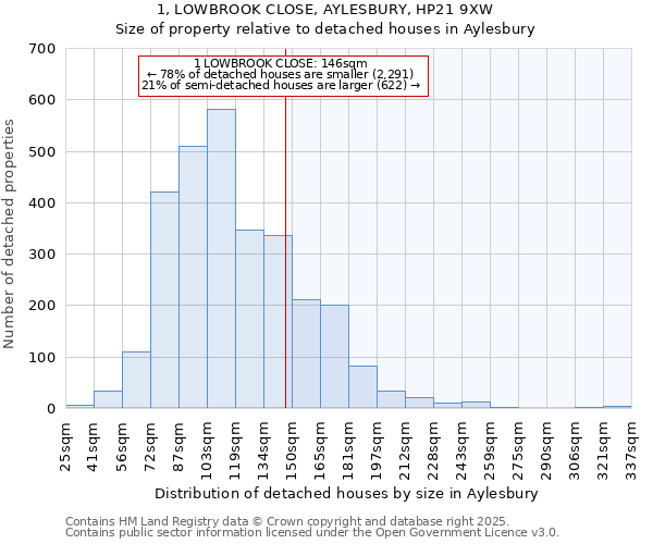 1, LOWBROOK CLOSE, AYLESBURY, HP21 9XW: Size of property relative to detached houses houses in Aylesbury