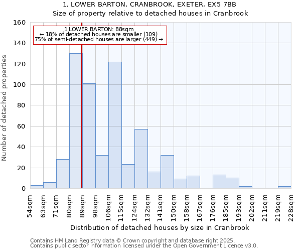 1, LOWER BARTON, CRANBROOK, EXETER, EX5 7BB: Size of property relative to detached houses houses in Cranbrook
