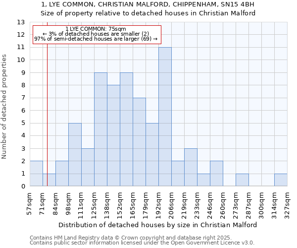 1, LYE COMMON, CHRISTIAN MALFORD, CHIPPENHAM, SN15 4BH: Size of property relative to detached houses houses in Christian Malford