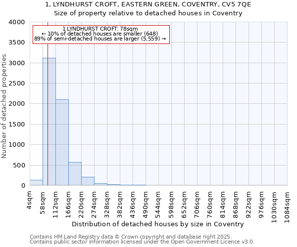 1, LYNDHURST CROFT, EASTERN GREEN, COVENTRY, CV5 7QE: Size of property relative to detached houses houses in Coventry