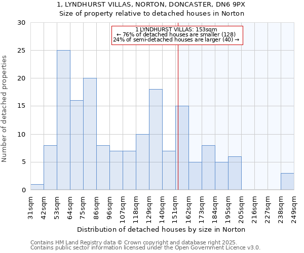 1, LYNDHURST VILLAS, NORTON, DONCASTER, DN6 9PX: Size of property relative to detached houses houses in Norton