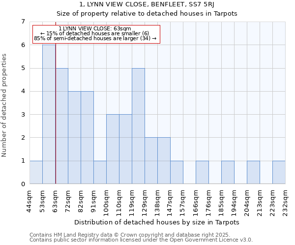 1, LYNN VIEW CLOSE, BENFLEET, SS7 5RJ: Size of property relative to detached houses houses in Tarpots