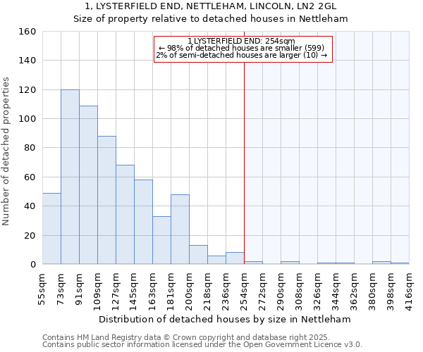 1, LYSTERFIELD END, NETTLEHAM, LINCOLN, LN2 2GL: Size of property relative to detached houses houses in Nettleham