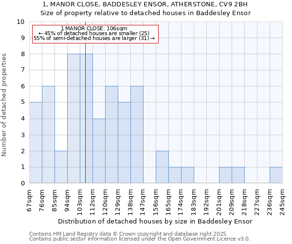 1, MANOR CLOSE, BADDESLEY ENSOR, ATHERSTONE, CV9 2BH: Size of property relative to detached houses houses in Baddesley Ensor