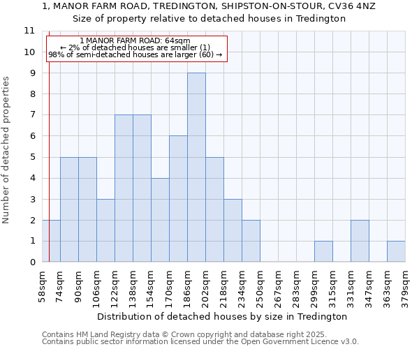 1, MANOR FARM ROAD, TREDINGTON, SHIPSTON-ON-STOUR, CV36 4NZ: Size of property relative to detached houses houses in Tredington
