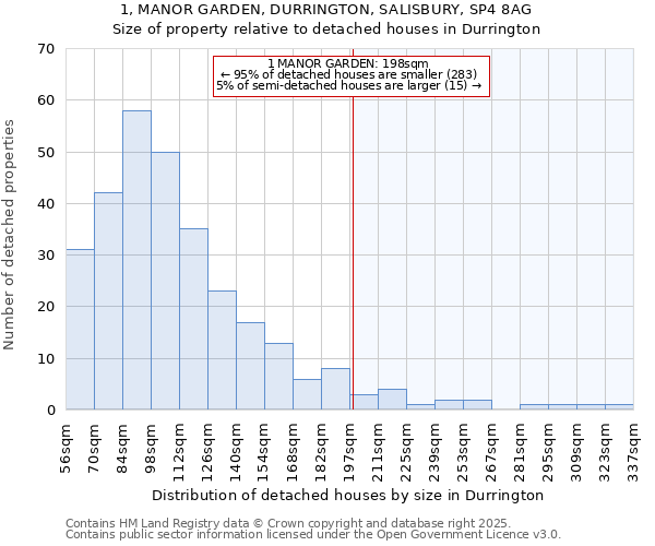 1, MANOR GARDEN, DURRINGTON, SALISBURY, SP4 8AG: Size of property relative to detached houses houses in Durrington