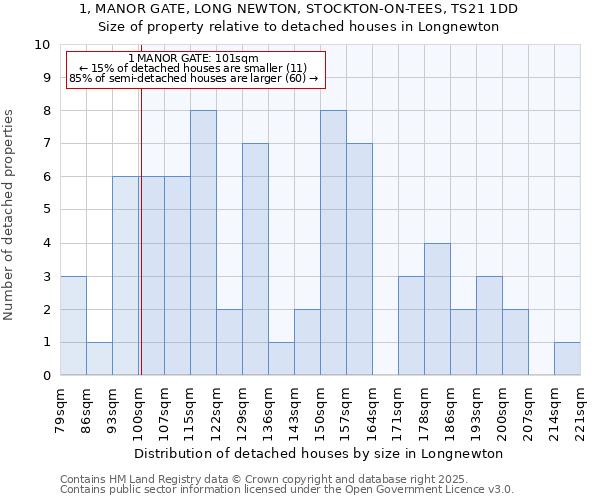 1, MANOR GATE, LONG NEWTON, STOCKTON-ON-TEES, TS21 1DD: Size of property relative to detached houses houses in Longnewton