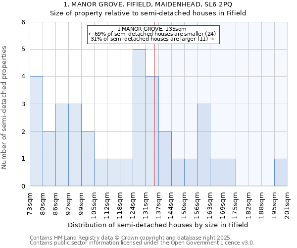 1, MANOR GROVE, FIFIELD, MAIDENHEAD, SL6 2PQ: Size of property relative to semi-detached houses houses in Fifield