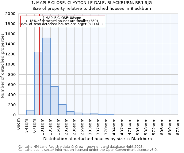 1, MAPLE CLOSE, CLAYTON LE DALE, BLACKBURN, BB1 9JG: Size of property relative to detached houses houses in Blackburn