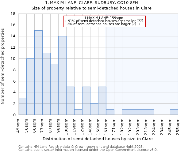 1, MAXIM LANE, CLARE, SUDBURY, CO10 8FH: Size of property relative to semi-detached houses houses in Clare