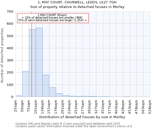 1, MAY COURT, CHURWELL, LEEDS, LS27 7GH: Size of property relative to detached houses houses in Morley