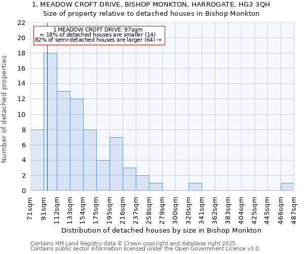 1, MEADOW CROFT DRIVE, BISHOP MONKTON, HARROGATE, HG3 3QH: Size of property relative to detached houses houses in Bishop Monkton