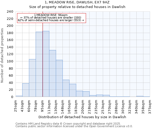 1, MEADOW RISE, DAWLISH, EX7 9AZ: Size of property relative to detached houses houses in Dawlish