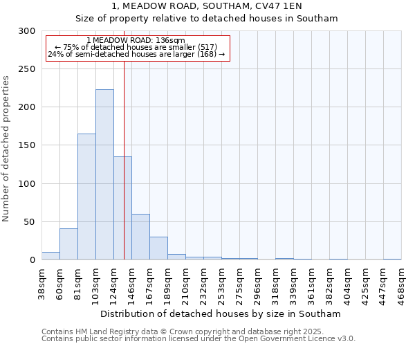 1, MEADOW ROAD, SOUTHAM, CV47 1EN: Size of property relative to detached houses houses in Southam