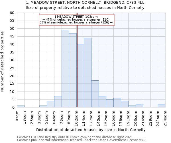 1, MEADOW STREET, NORTH CORNELLY, BRIDGEND, CF33 4LL: Size of property relative to detached houses houses in North Cornelly