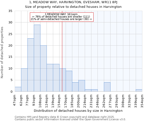 1, MEADOW WAY, HARVINGTON, EVESHAM, WR11 8PJ: Size of property relative to detached houses houses in Harvington
