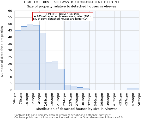 1, MELLOR DRIVE, ALREWAS, BURTON-ON-TRENT, DE13 7FF: Size of property relative to detached houses houses in Alrewas