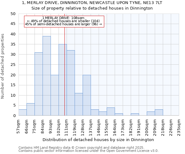 1, MERLAY DRIVE, DINNINGTON, NEWCASTLE UPON TYNE, NE13 7LT: Size of property relative to detached houses houses in Dinnington