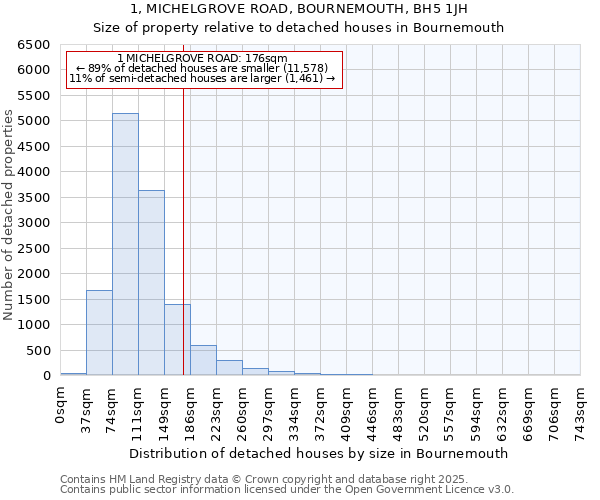 1, MICHELGROVE ROAD, BOURNEMOUTH, BH5 1JH: Size of property relative to detached houses houses in Bournemouth