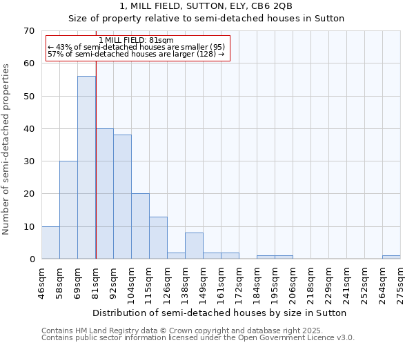 1, MILL FIELD, SUTTON, ELY, CB6 2QB: Size of property relative to semi-detached houses houses in Sutton