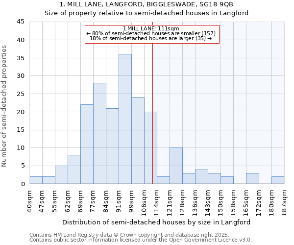 1, MILL LANE, LANGFORD, BIGGLESWADE, SG18 9QB: Size of property relative to semi-detached houses houses in Langford