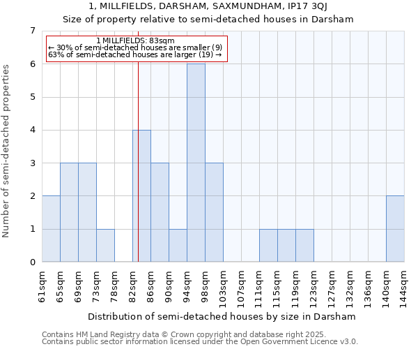 1, MILLFIELDS, DARSHAM, SAXMUNDHAM, IP17 3QJ: Size of property relative to semi-detached houses houses in Darsham