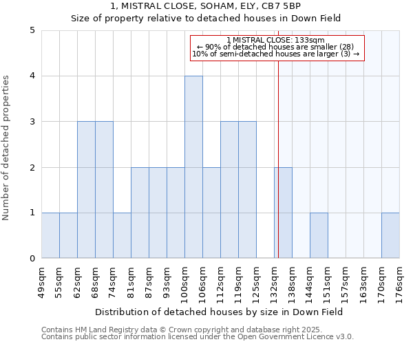 1, MISTRAL CLOSE, SOHAM, ELY, CB7 5BP: Size of property relative to detached houses houses in Down Field