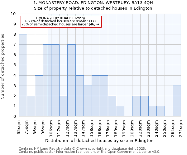 1, MONASTERY ROAD, EDINGTON, WESTBURY, BA13 4QH: Size of property relative to detached houses houses in Edington