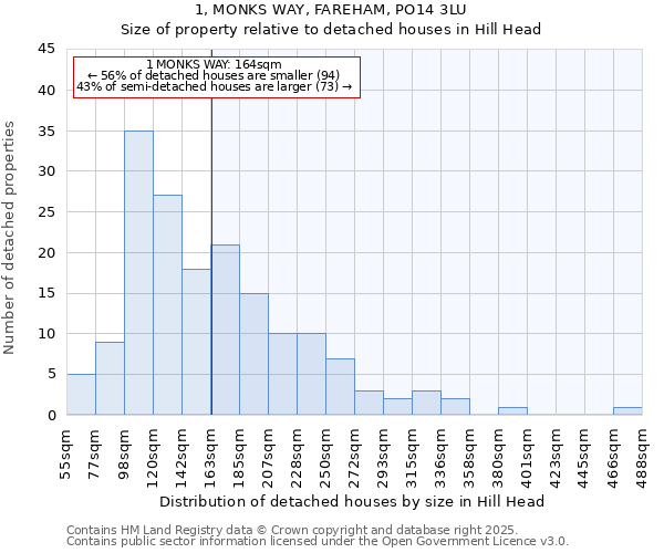 1, MONKS WAY, FAREHAM, PO14 3LU: Size of property relative to detached houses houses in Hill Head