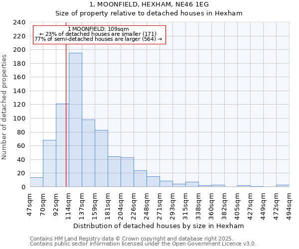 1, MOONFIELD, HEXHAM, NE46 1EG: Size of property relative to detached houses houses in Hexham