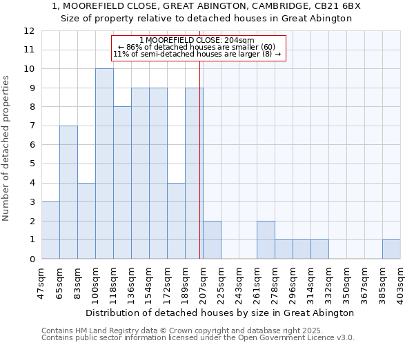 1, MOOREFIELD CLOSE, GREAT ABINGTON, CAMBRIDGE, CB21 6BX: Size of property relative to detached houses houses in Great Abington
