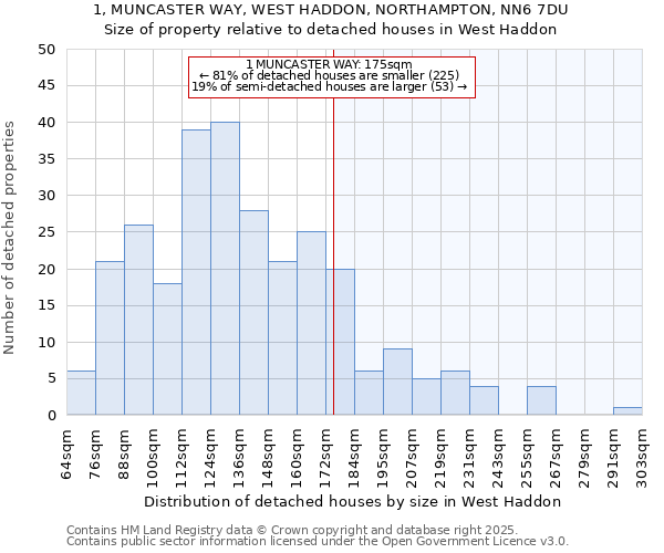 1, MUNCASTER WAY, WEST HADDON, NORTHAMPTON, NN6 7DU: Size of property relative to detached houses houses in West Haddon