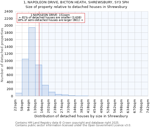 1, NAPOLEON DRIVE, BICTON HEATH, SHREWSBURY, SY3 5PH: Size of property relative to detached houses houses in Shrewsbury