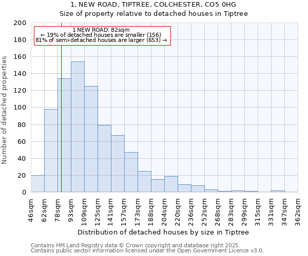 1, NEW ROAD, TIPTREE, COLCHESTER, CO5 0HG: Size of property relative to detached houses houses in Tiptree