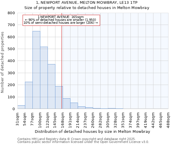 1, NEWPORT AVENUE, MELTON MOWBRAY, LE13 1TP: Size of property relative to detached houses houses in Melton Mowbray