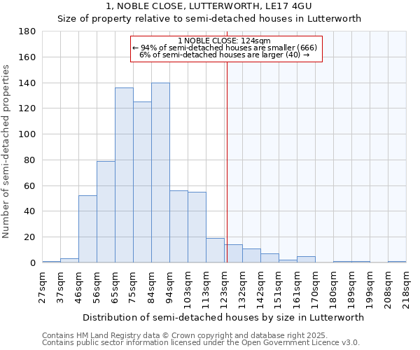 1, NOBLE CLOSE, LUTTERWORTH, LE17 4GU: Size of property relative to semi-detached houses houses in Lutterworth