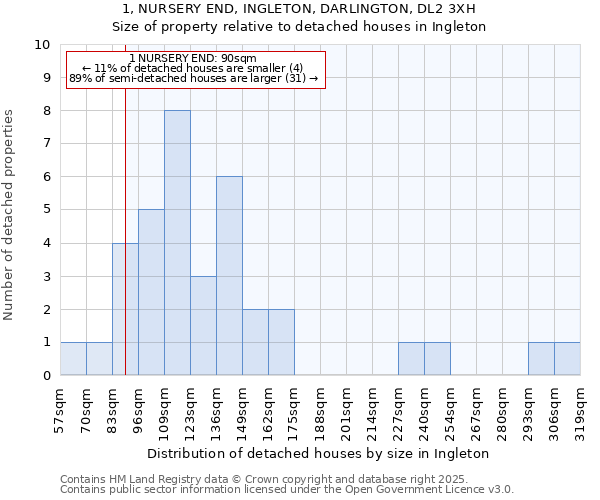1, NURSERY END, INGLETON, DARLINGTON, DL2 3XH: Size of property relative to detached houses houses in Ingleton