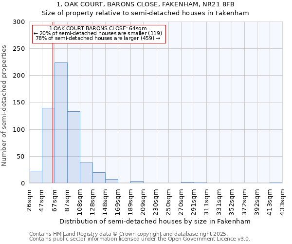 1, OAK COURT, BARONS CLOSE, FAKENHAM, NR21 8FB: Size of property relative to semi-detached houses houses in Fakenham