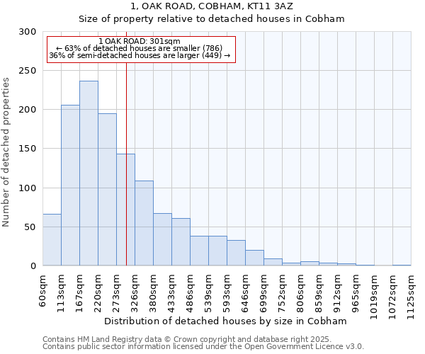 1, OAK ROAD, COBHAM, KT11 3AZ: Size of property relative to detached houses houses in Cobham