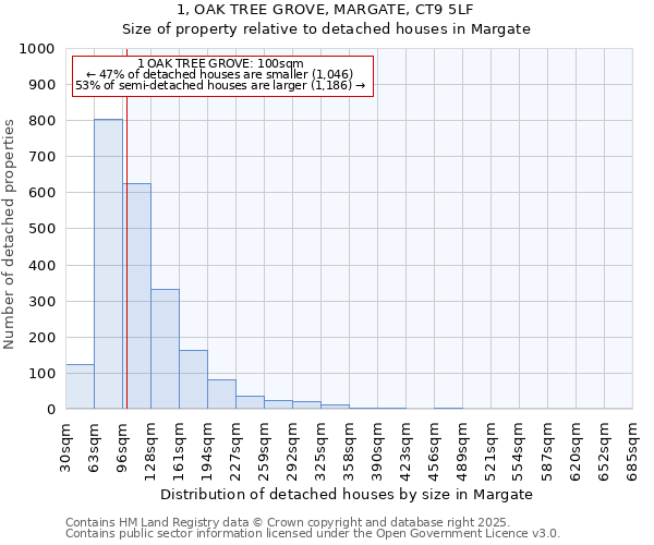 1, OAK TREE GROVE, MARGATE, CT9 5LF: Size of property relative to detached houses houses in Margate