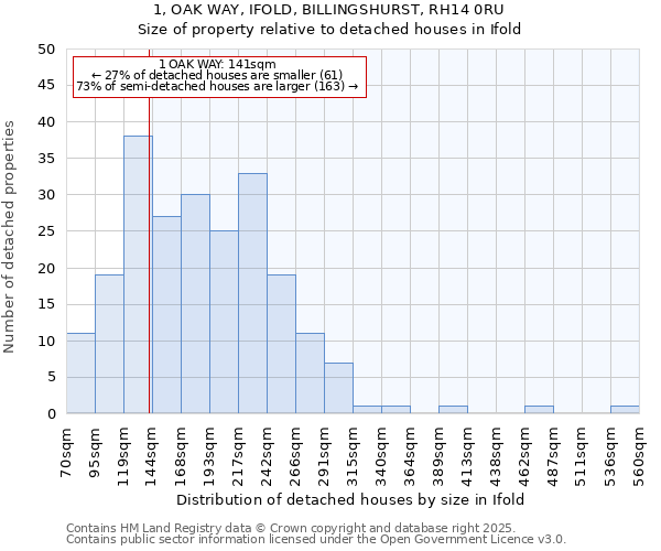 1, OAK WAY, IFOLD, BILLINGSHURST, RH14 0RU: Size of property relative to detached houses houses in Ifold