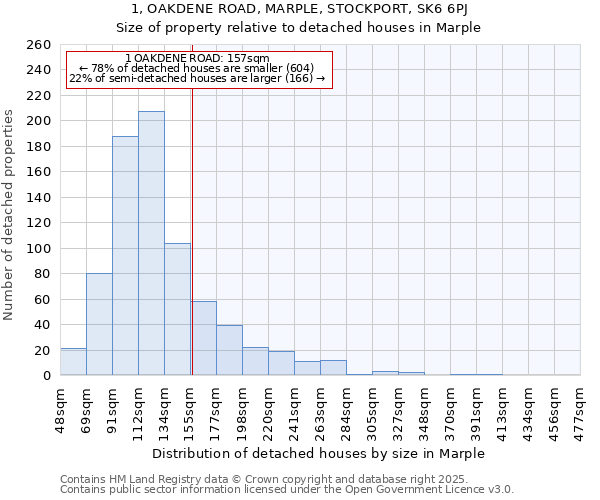 1, OAKDENE ROAD, MARPLE, STOCKPORT, SK6 6PJ: Size of property relative to detached houses houses in Marple