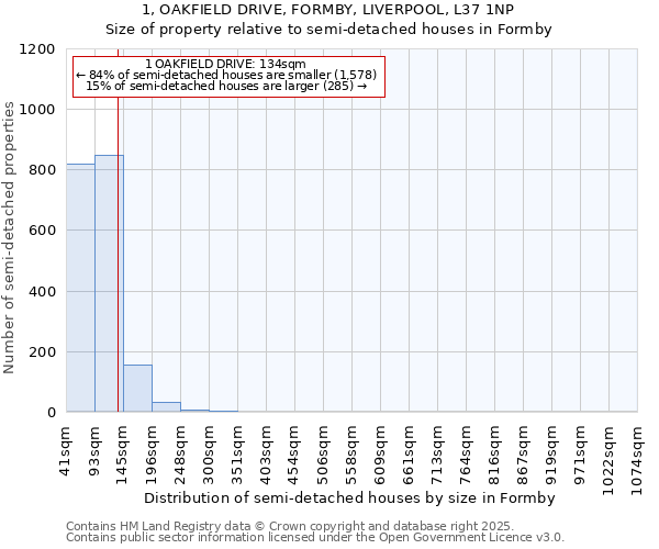 1, OAKFIELD DRIVE, FORMBY, LIVERPOOL, L37 1NP: Size of property relative to semi-detached houses houses in Formby