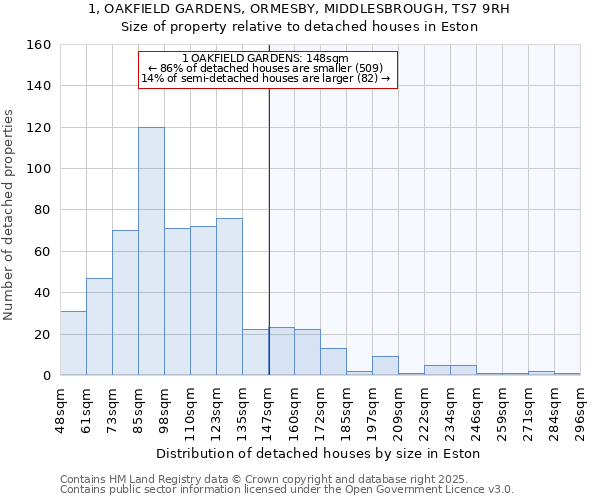 1, OAKFIELD GARDENS, ORMESBY, MIDDLESBROUGH, TS7 9RH: Size of property relative to detached houses houses in Eston