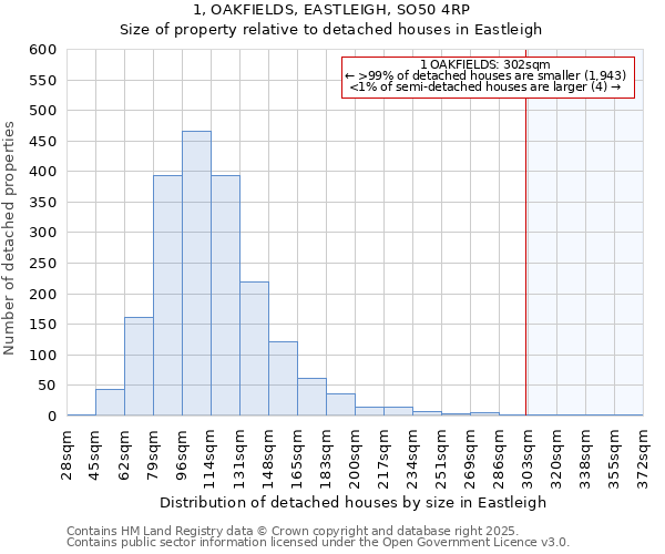 1, OAKFIELDS, EASTLEIGH, SO50 4RP: Size of property relative to detached houses houses in Eastleigh
