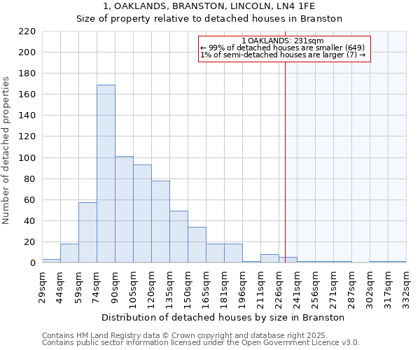 1, OAKLANDS, BRANSTON, LINCOLN, LN4 1FE: Size of property relative to detached houses houses in Branston