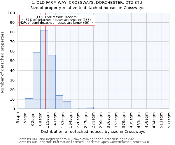 1, OLD FARM WAY, CROSSWAYS, DORCHESTER, DT2 8TU: Size of property relative to detached houses houses in Crossways