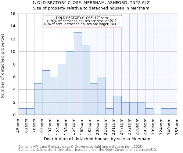 1, OLD RECTORY CLOSE, MERSHAM, ASHFORD, TN25 6LZ: Size of property relative to detached houses houses in Mersham